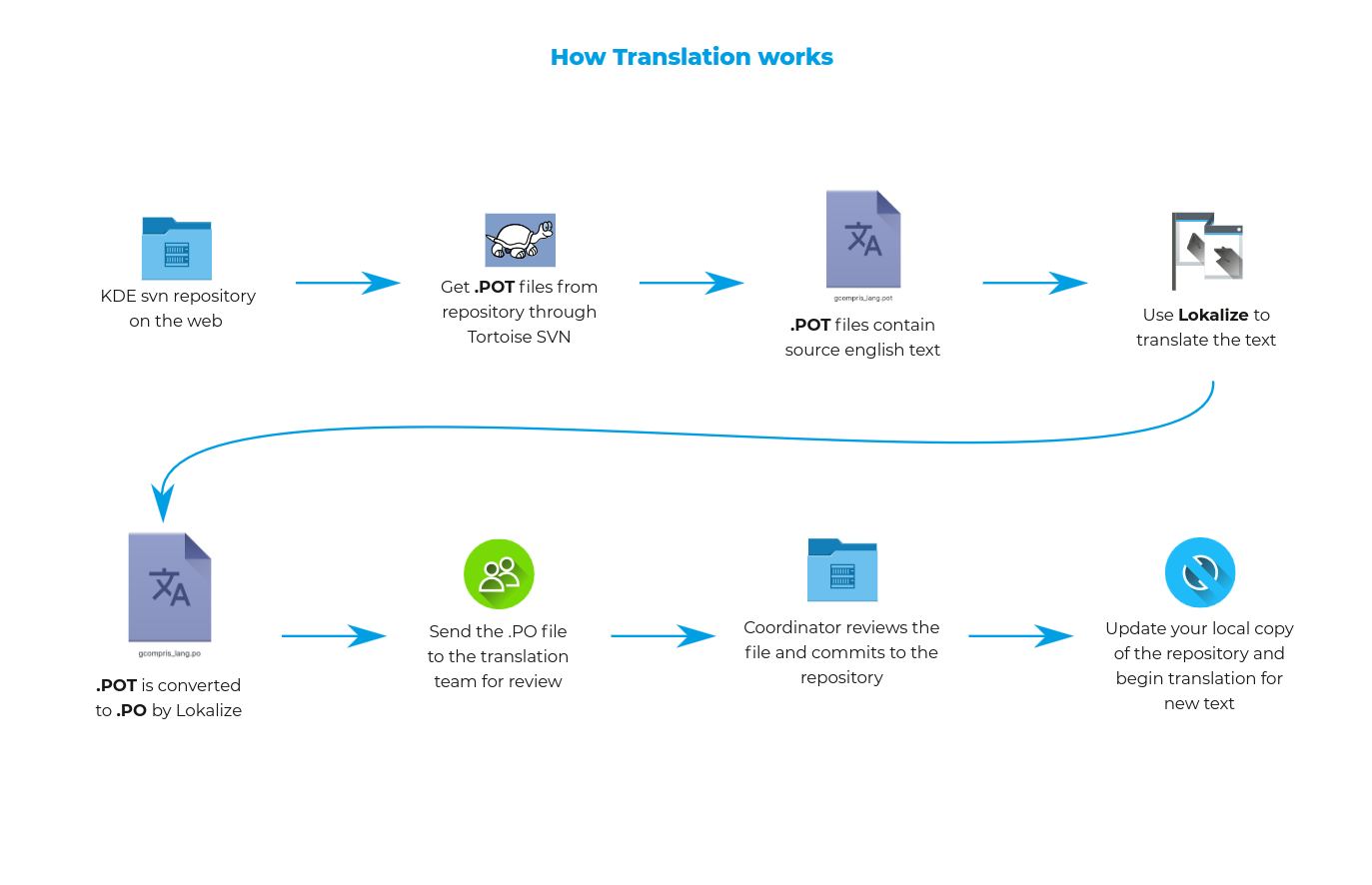 translation workflow